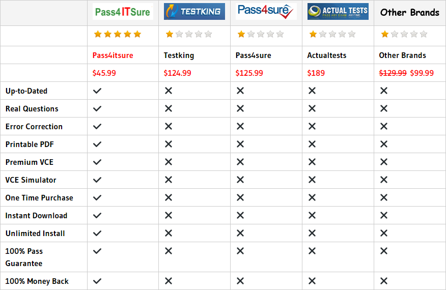 pass4itsure 1Z0-144 dumps