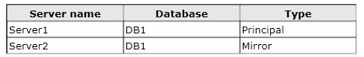 pass4itsure 070-464 question