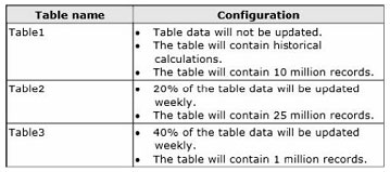 pass4itsure 070-464 question