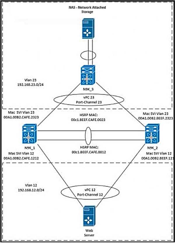350-601 DCCOR Exam Practice questions 1